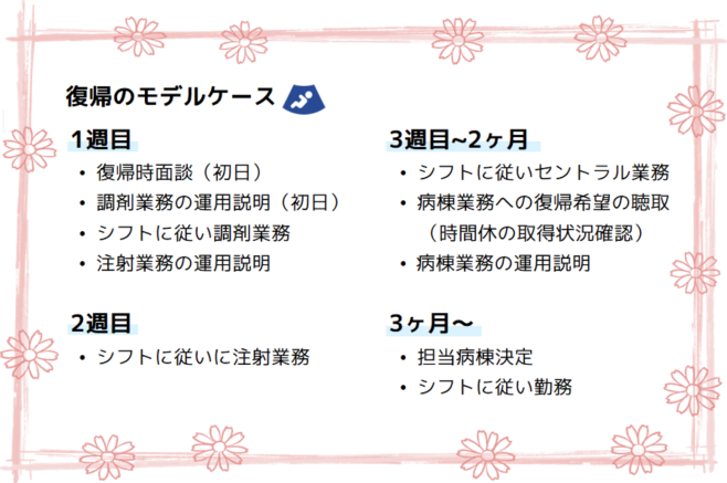 【復帰のモデルケース】「1週目：復帰時面談（初日）／調剤業務の運用説明（初日）／シフトに従い調剤業務／注射業務の運用説明」「2週目：シフトに従い注射業務」「3週目～2ヶ月：シフトに従いセントラル業務／病棟業務への復帰希望の聴取（時間休の取得状況確認）／病棟業務の運用説明」「3ヶ月～：担当病棟決定／シフトに従い勤務」